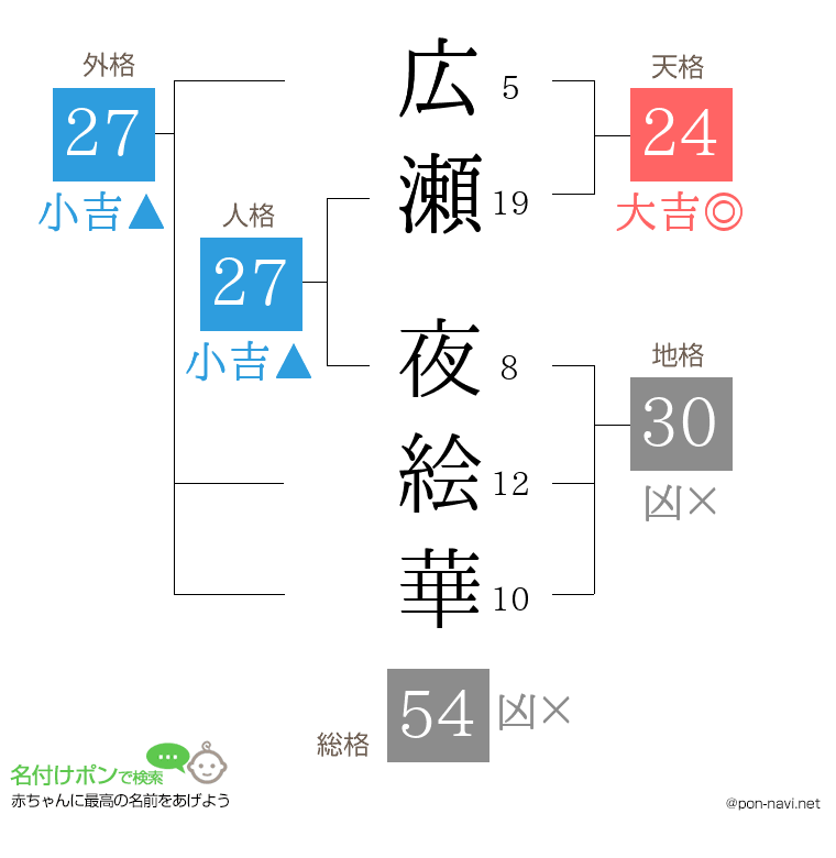 広瀬 夜絵華さんの姓名判断結果