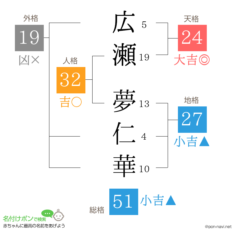 広瀬 夢仁華さんの姓名判断結果
