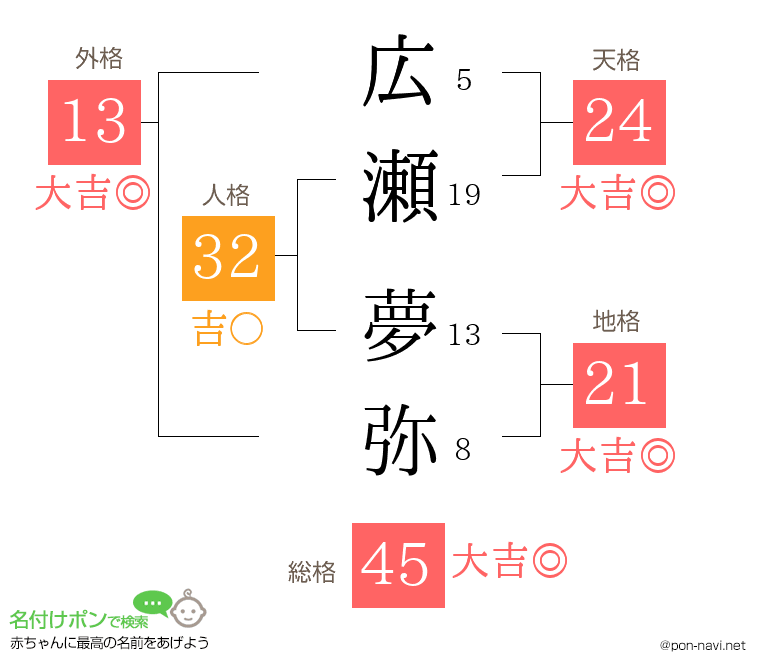 広瀬 夢弥さんの姓名判断結果