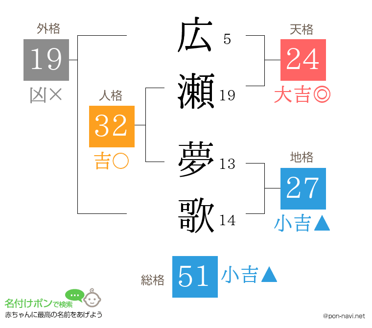 広瀬 夢歌さんの姓名判断結果