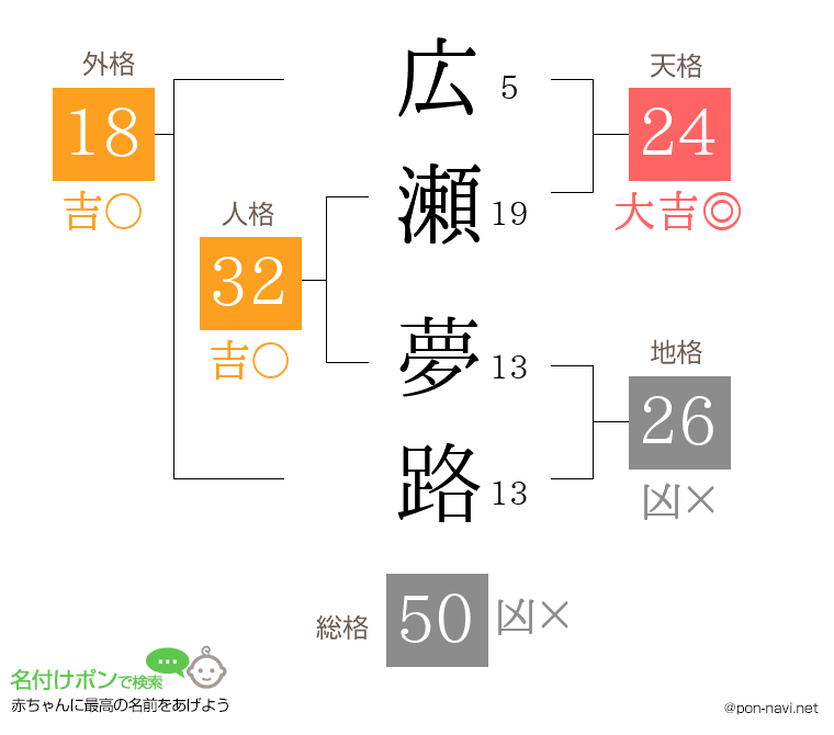 広瀬 夢路さんの姓名判断結果