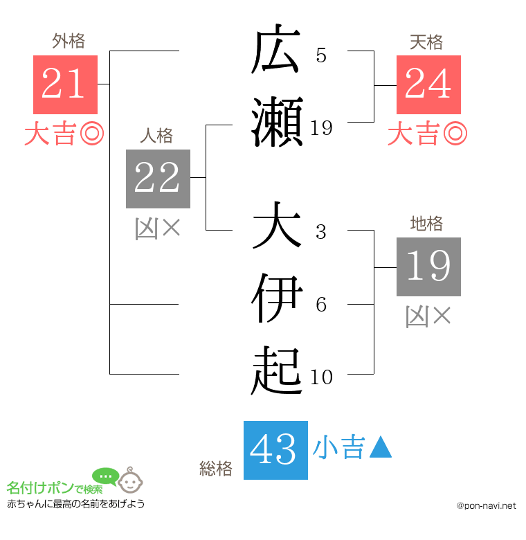 広瀬 大伊起さんの姓名判断結果