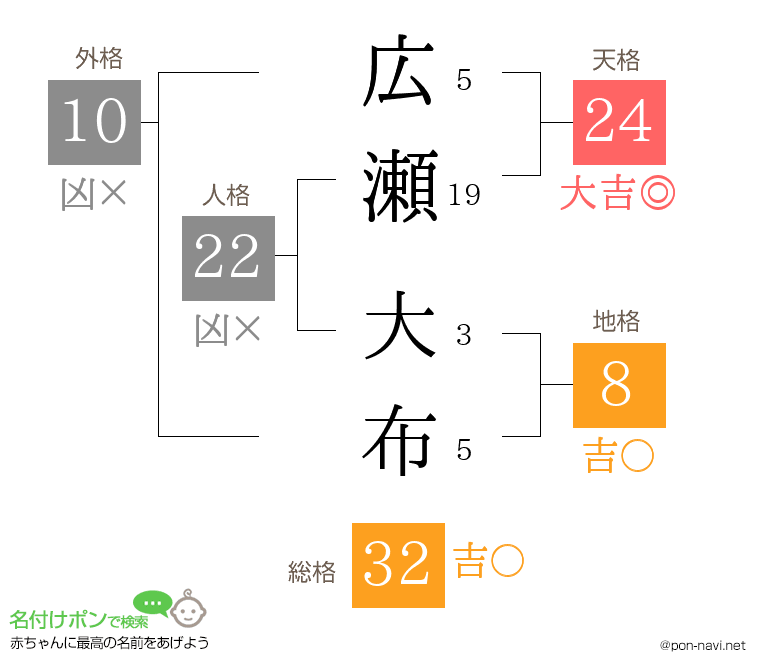 広瀬 大布さんの姓名判断結果