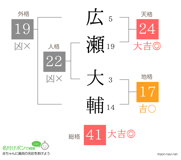 広瀬 大輔さんの姓名判断結果