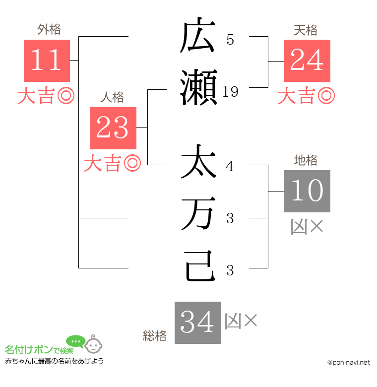 広瀬 太万己さんの姓名判断結果