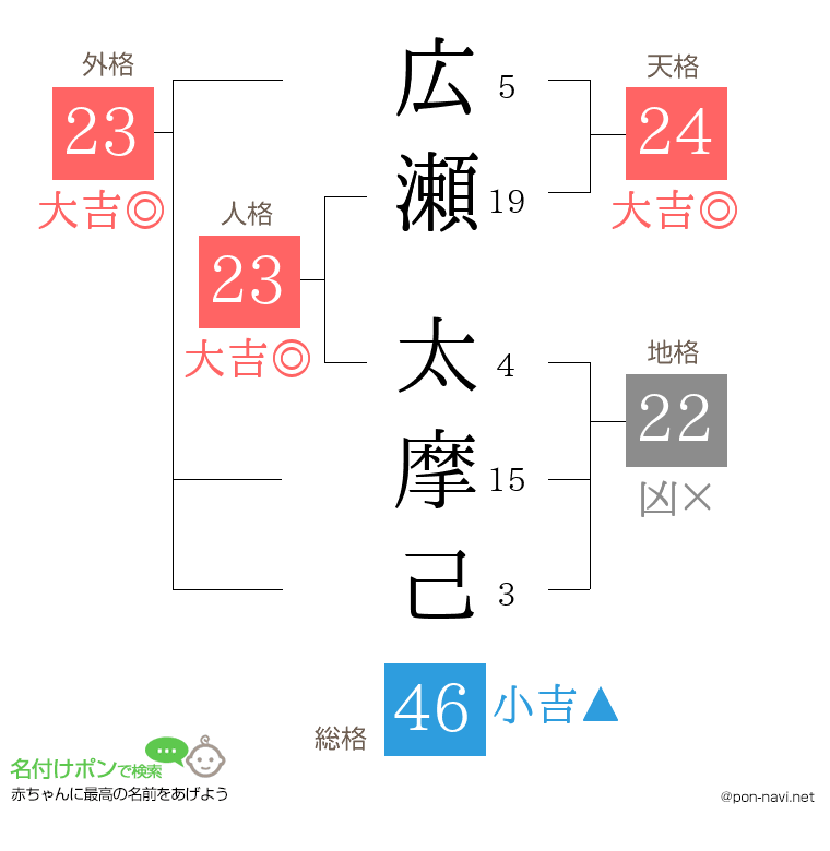 広瀬 太摩己さんの姓名判断結果