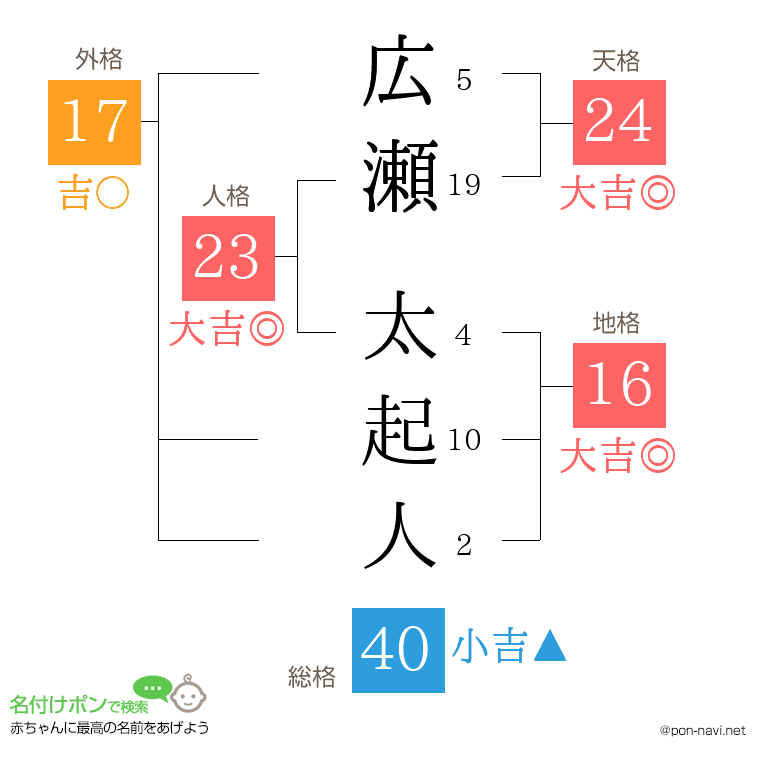 広瀬 太起人さんの姓名判断結果