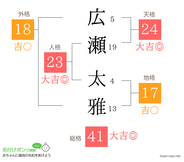 広瀬 太雅さんの姓名判断結果