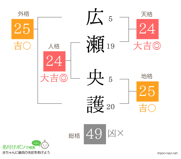 広瀬 央護さんの姓名判断結果