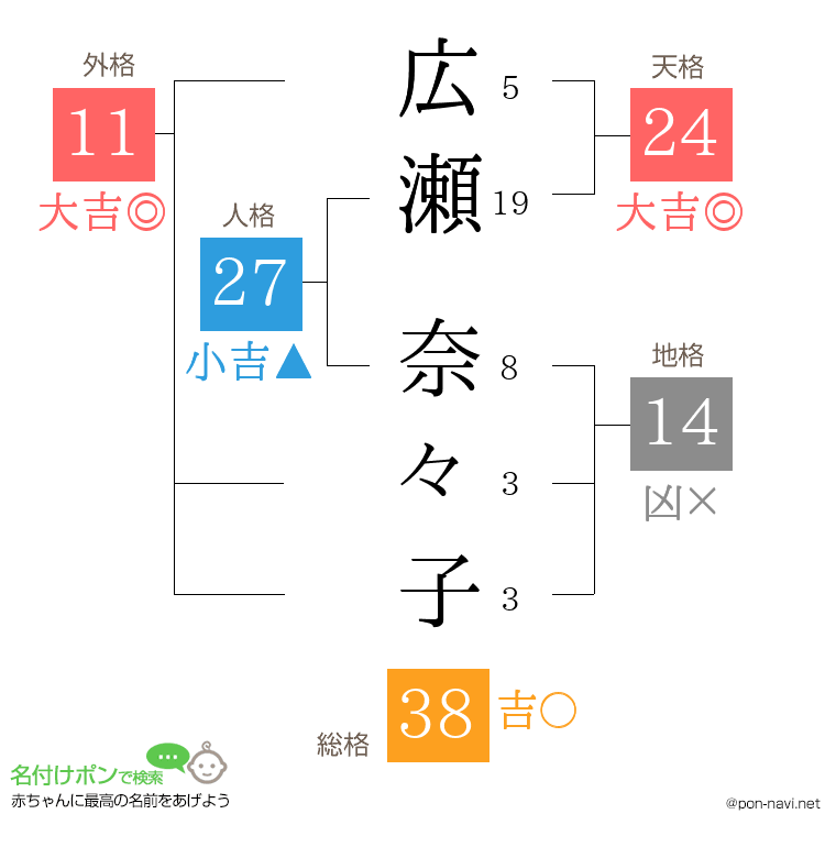 広瀬 奈々子さんの姓名判断結果