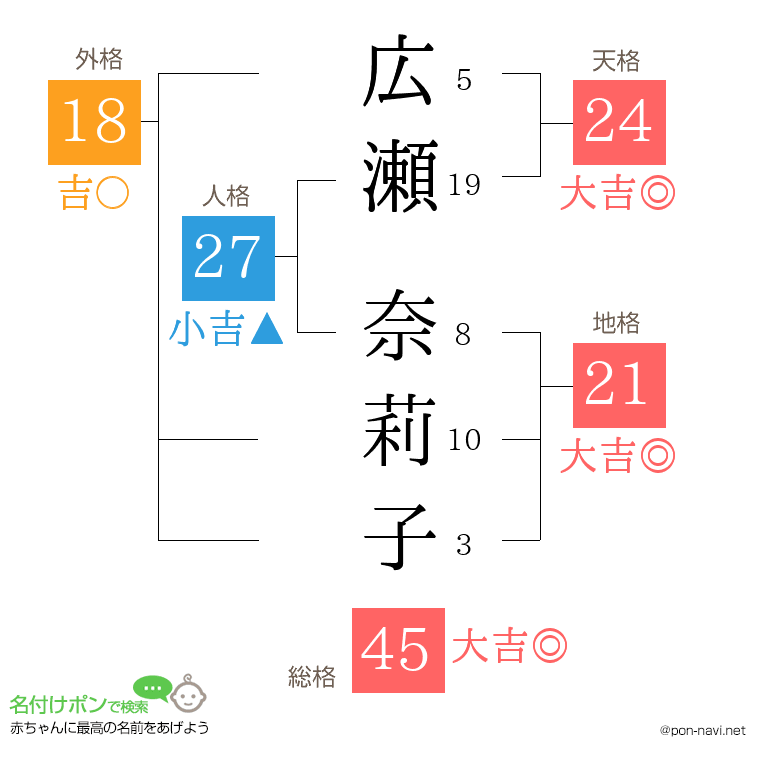 広瀬 奈莉子さんの姓名判断結果