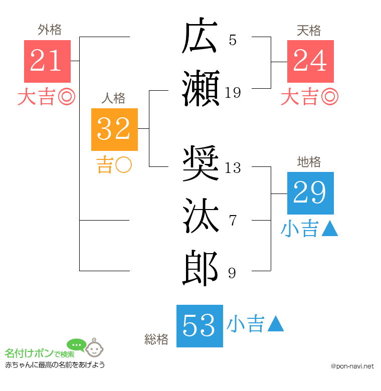広瀬 奨汰郎さんの姓名判断結果
