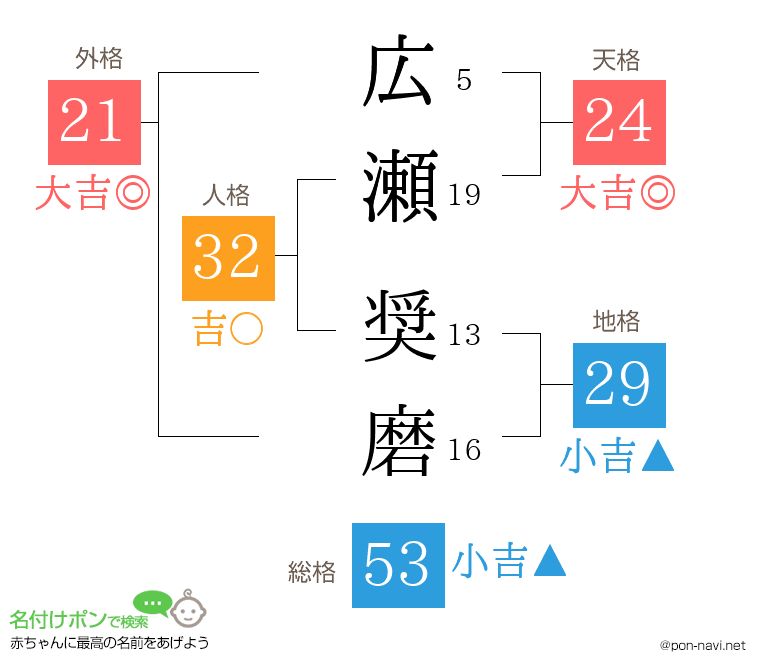 広瀬 奨磨さんの姓名判断結果