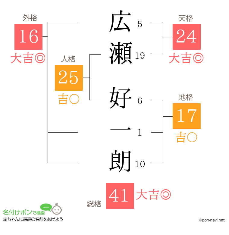 広瀬 好一朗さんの姓名判断結果