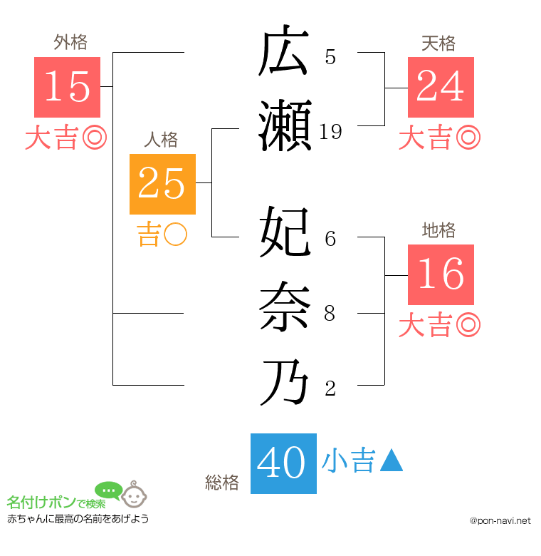 広瀬 妃奈乃さんの姓名判断結果