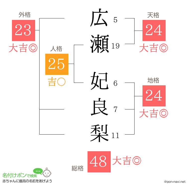 広瀬 妃良梨さんの姓名判断結果
