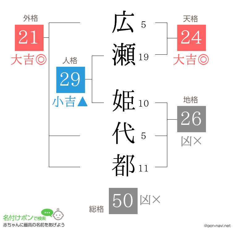 広瀬 姫代都さんの姓名判断結果