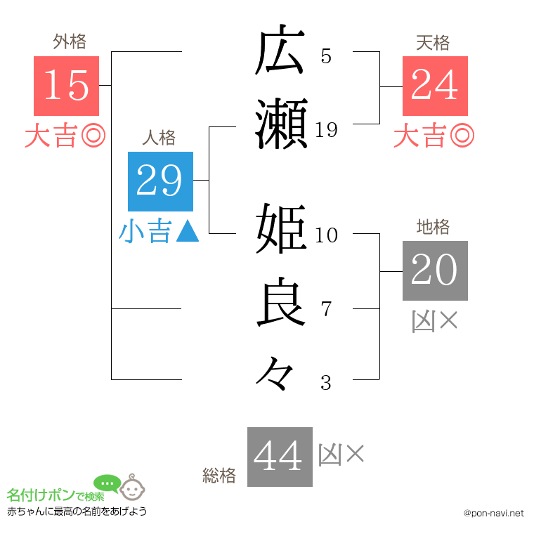 広瀬 姫良々さんの姓名判断結果
