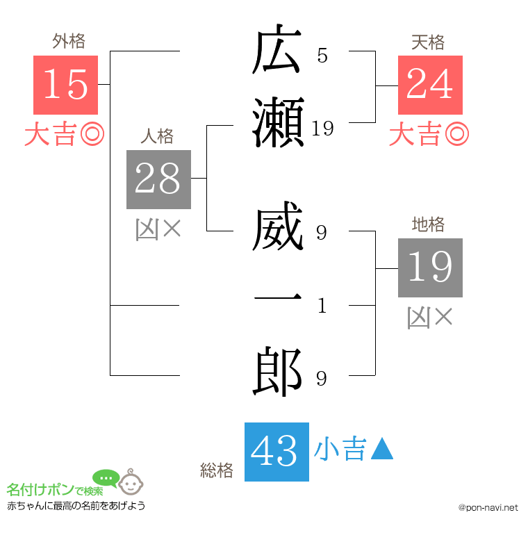 広瀬 威一郎さんの姓名判断結果