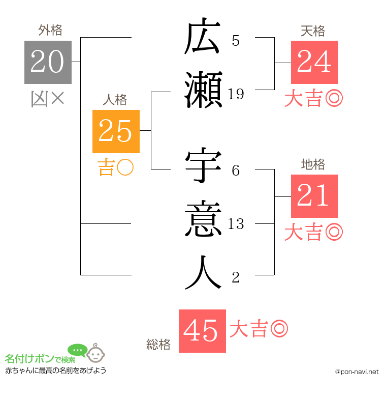 広瀬 宇意人さんの姓名判断結果