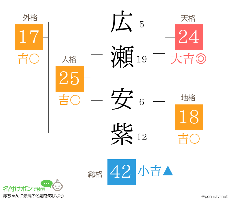 広瀬 安紫さんの姓名判断結果