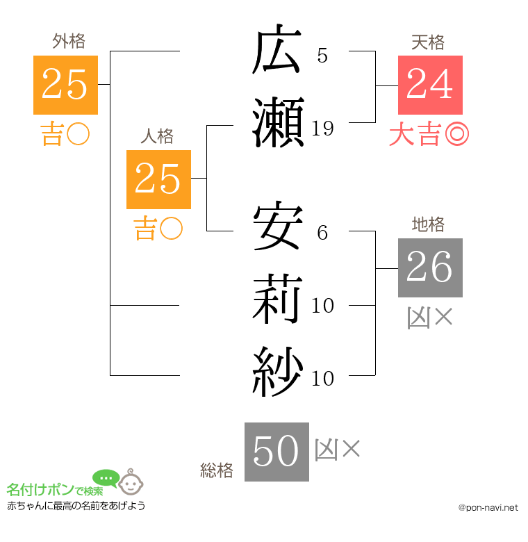 広瀬 安莉紗さんの姓名判断結果