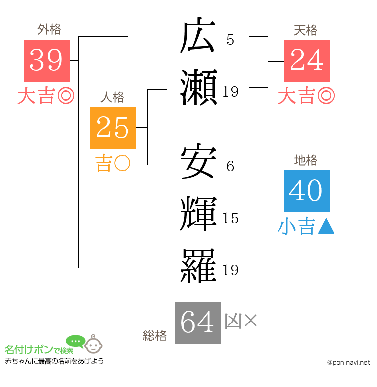 広瀬 安輝羅さんの姓名判断結果