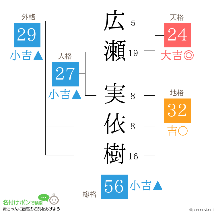 広瀬 実依樹さんの姓名判断結果