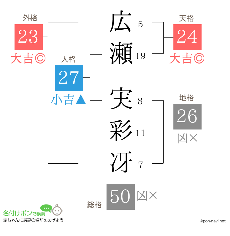 広瀬 実彩冴さんの姓名判断結果