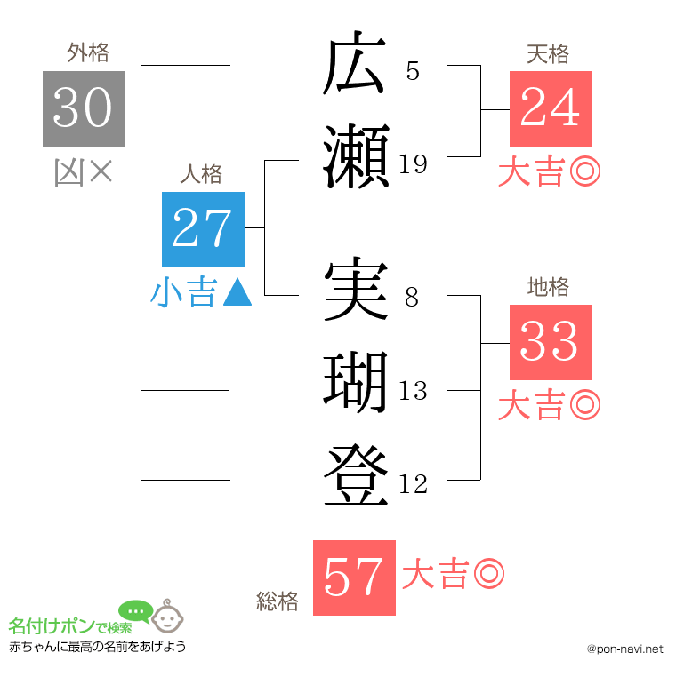 広瀬 実瑚登さんの姓名判断結果