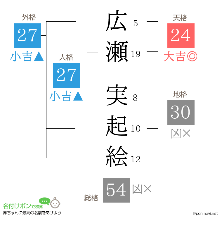 広瀬 実起絵さんの姓名判断結果