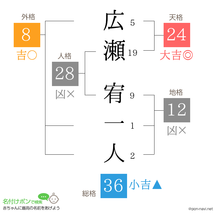 広瀬 宥一人さんの姓名判断結果