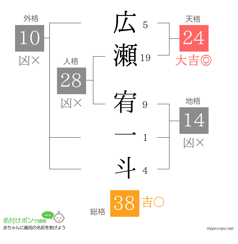 広瀬 宥一斗さんの姓名判断結果