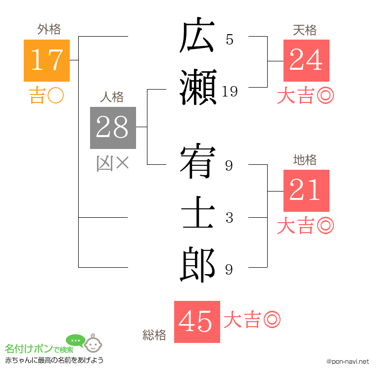 広瀬 宥士郎さんの姓名判断結果