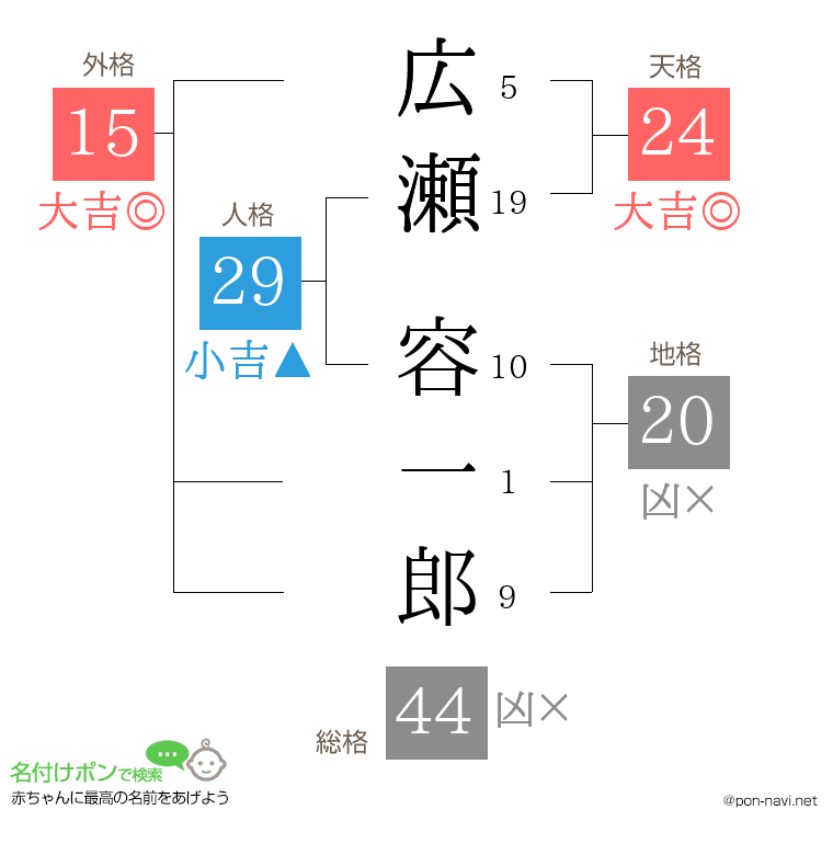 広瀬 容一郎さんの姓名判断結果