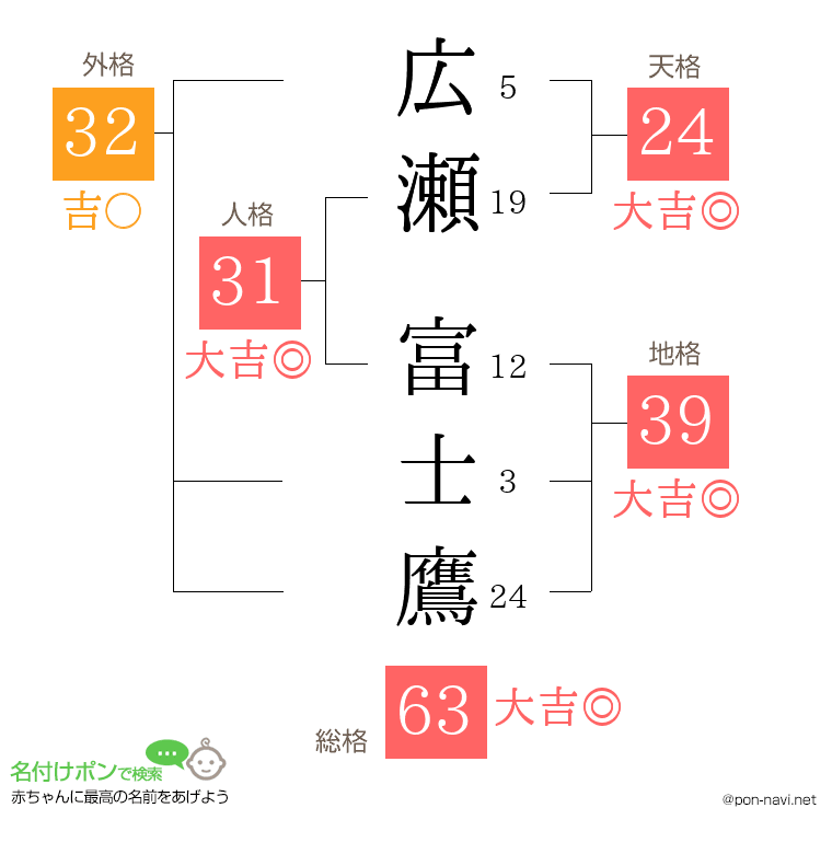 広瀬 富士鷹さんの姓名判断結果