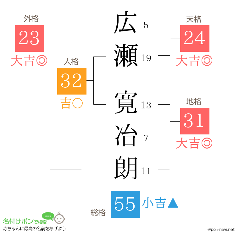 広瀬 寛冶朗さんの姓名判断結果