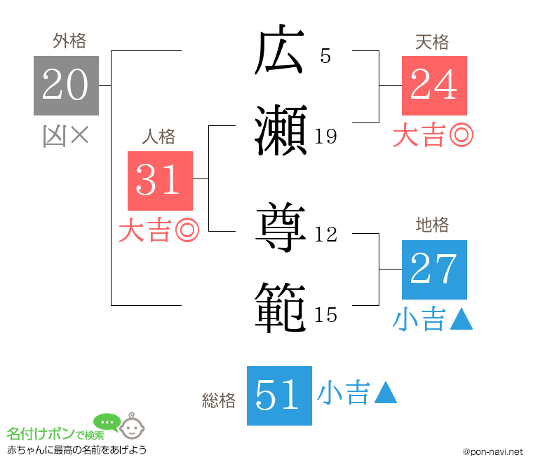 広瀬 尊範さんの姓名判断結果
