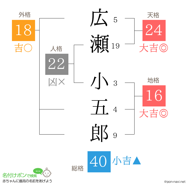 広瀬 小五郎さんの姓名判断結果