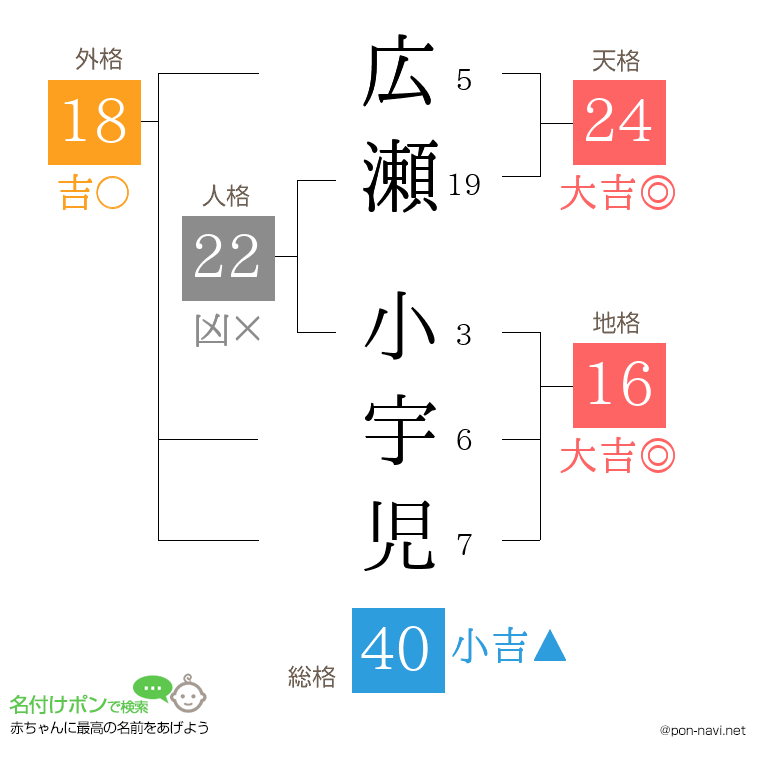 広瀬 小宇児さんの姓名判断結果