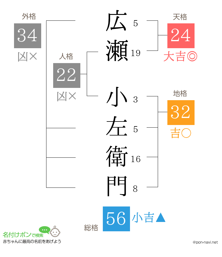 広瀬 小左衛門さんの姓名判断結果