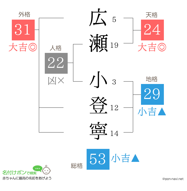 広瀬 小登寧さんの姓名判断結果
