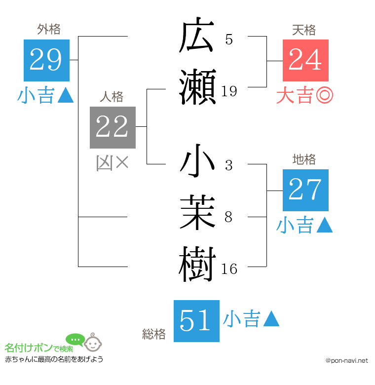 広瀬 小茉樹さんの姓名判断結果