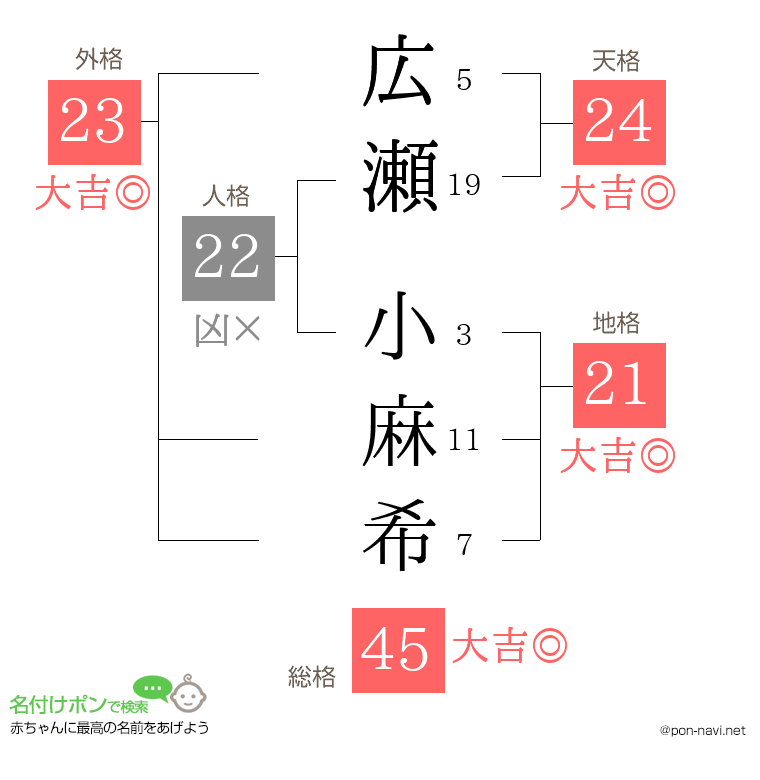 広瀬 小麻希さんの姓名判断結果
