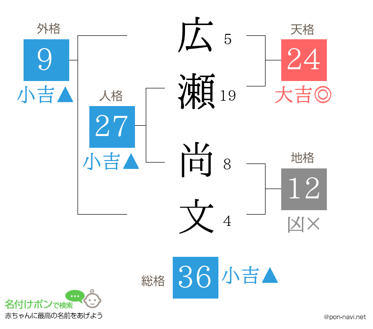 広瀬 尚文さんの姓名判断結果