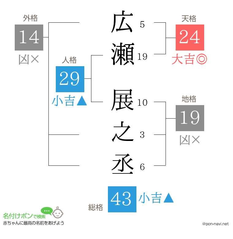 広瀬 展之丞さんの姓名判断結果