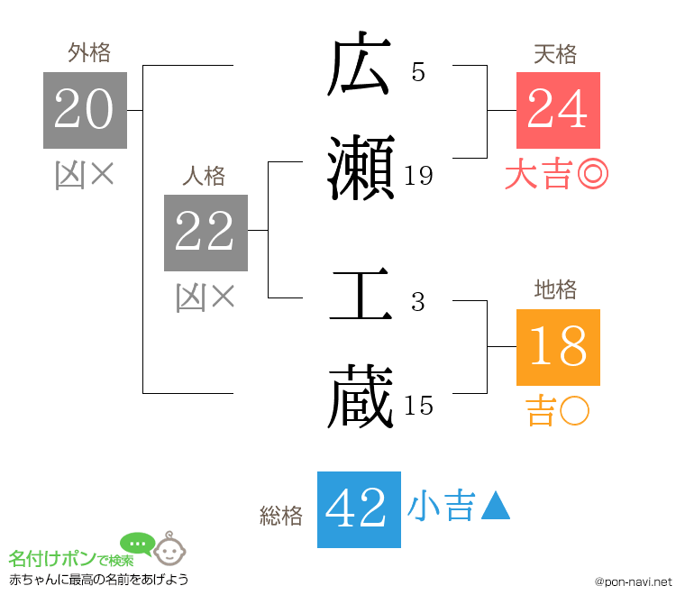 広瀬 工蔵さんの姓名判断結果