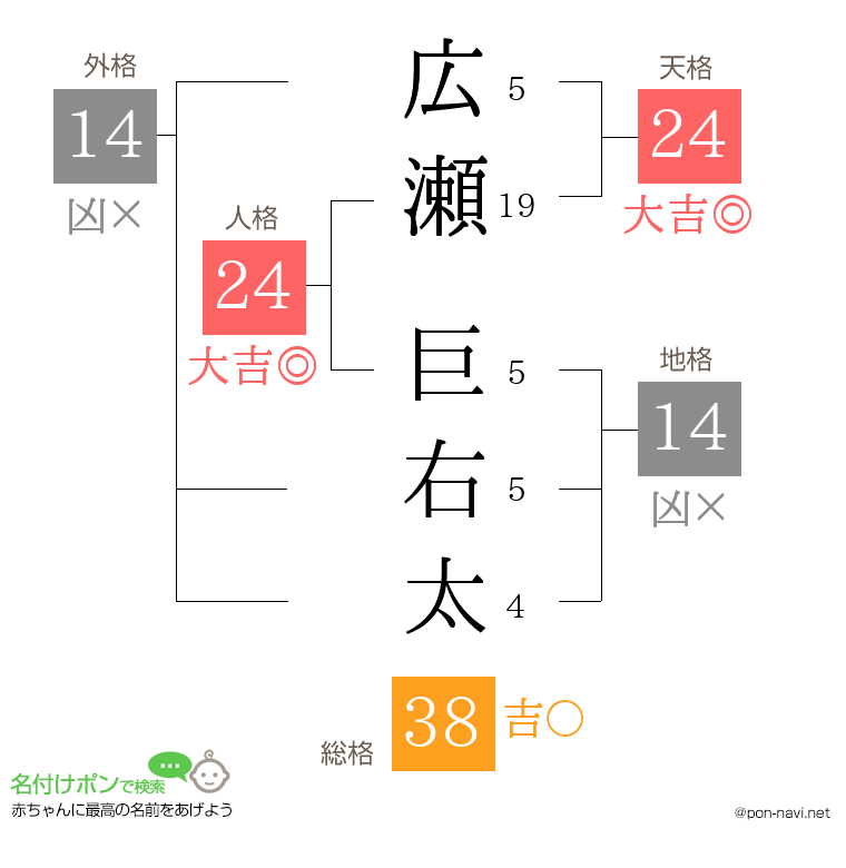 広瀬 巨右太さんの姓名判断結果