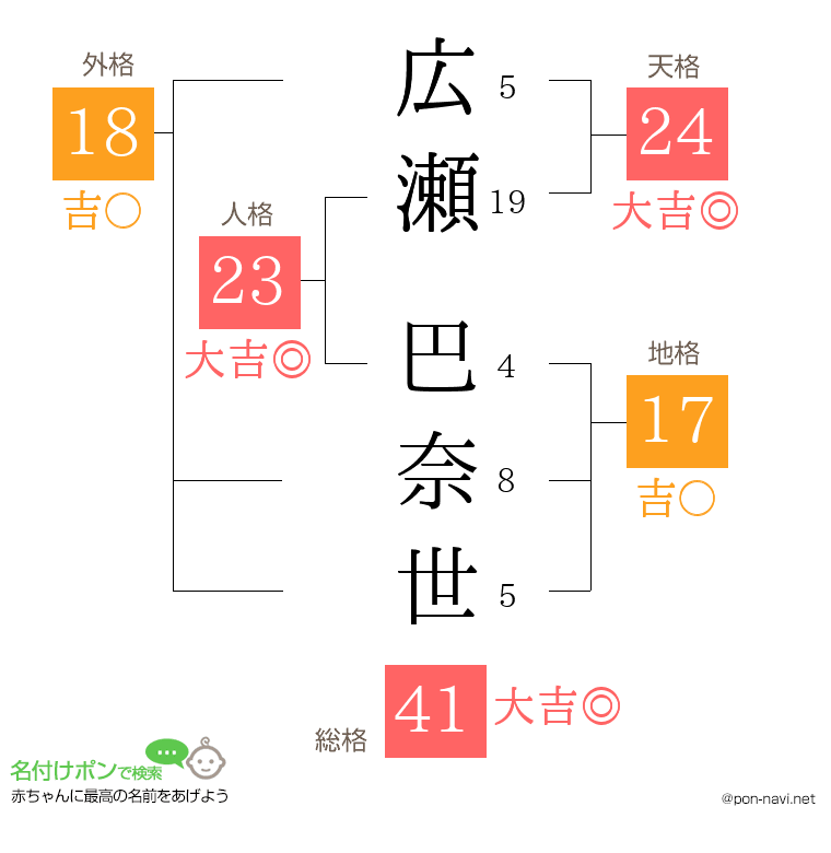 広瀬 巴奈世さんの姓名判断結果