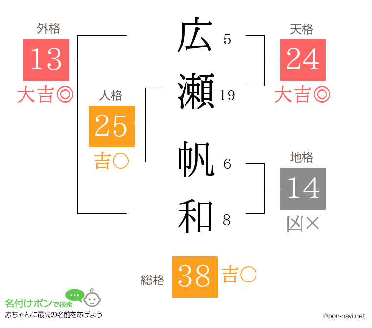 広瀬 帆和さんの姓名判断結果